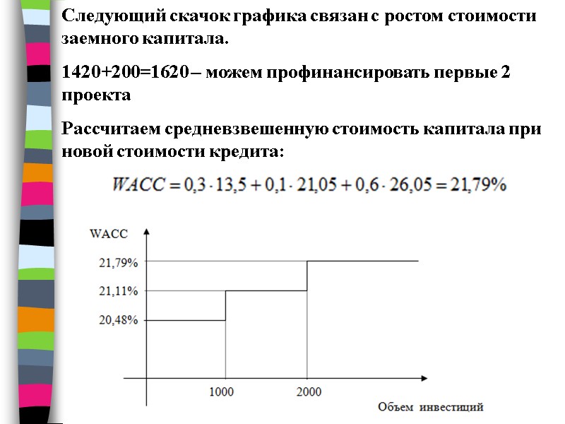 Следующий скачок графика связан с ростом стоимости заемного капитала.  1420+200=1620 – можем профинансировать